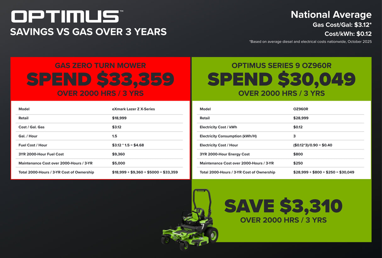 OptimusZ Series 9 60" (Rear Discharge) Ride-on ZTR - 24 kWh | OZ960R