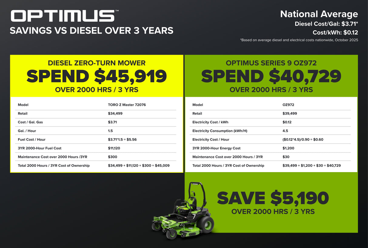 OptimusZ Series 9 72" (Side Discharge) Ride-on ZTR - 36 kWh | OZ972