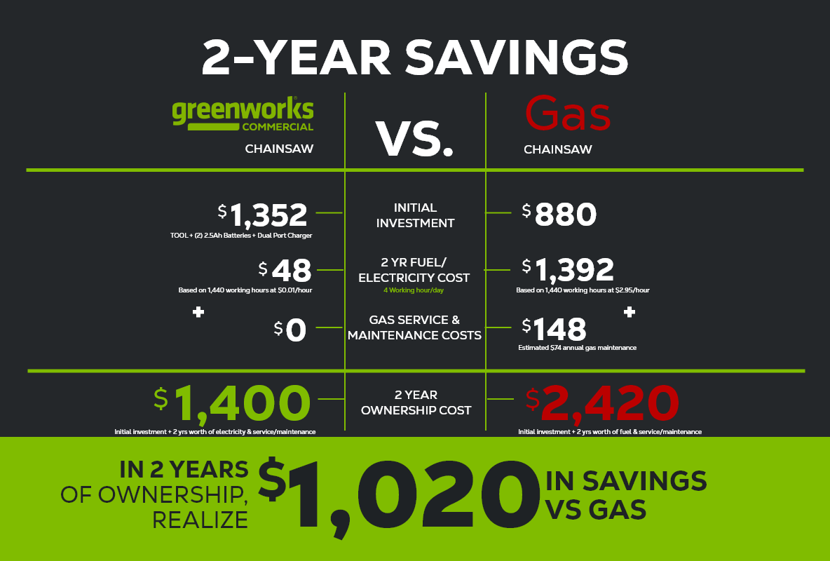 82V 20" 3.4kW Chainsaw with 4Ah Battery and Dual Port Charger | 82CS34-4DP