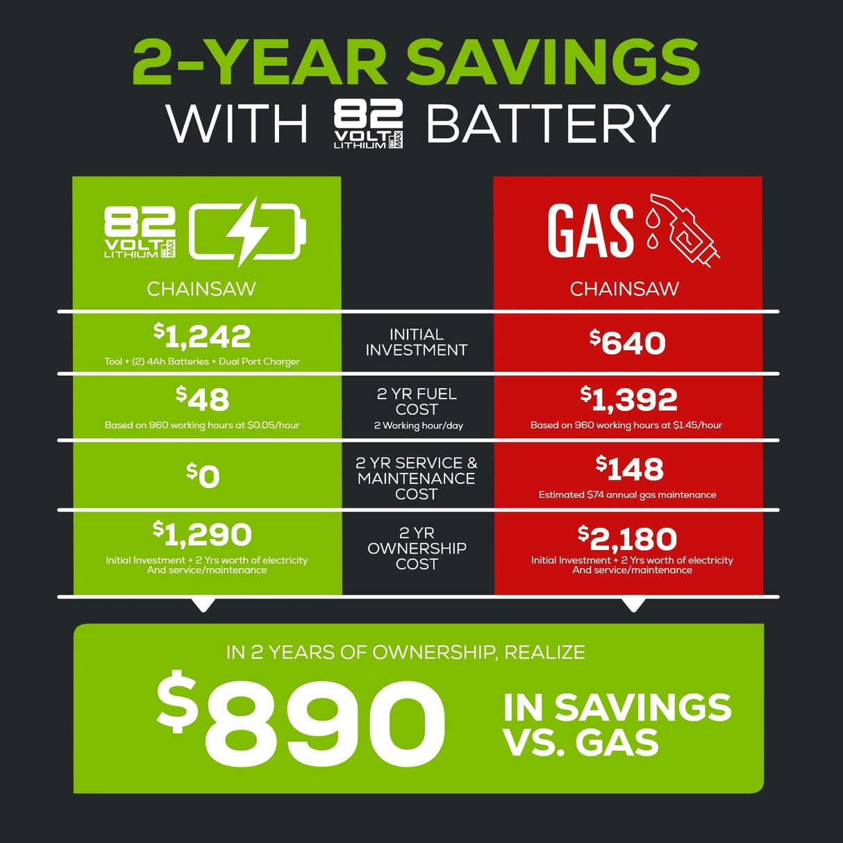 82V 18" 2.7kW Chainsaw with 4Ah Battery and Dual Port Charger (82CS27-4DP)