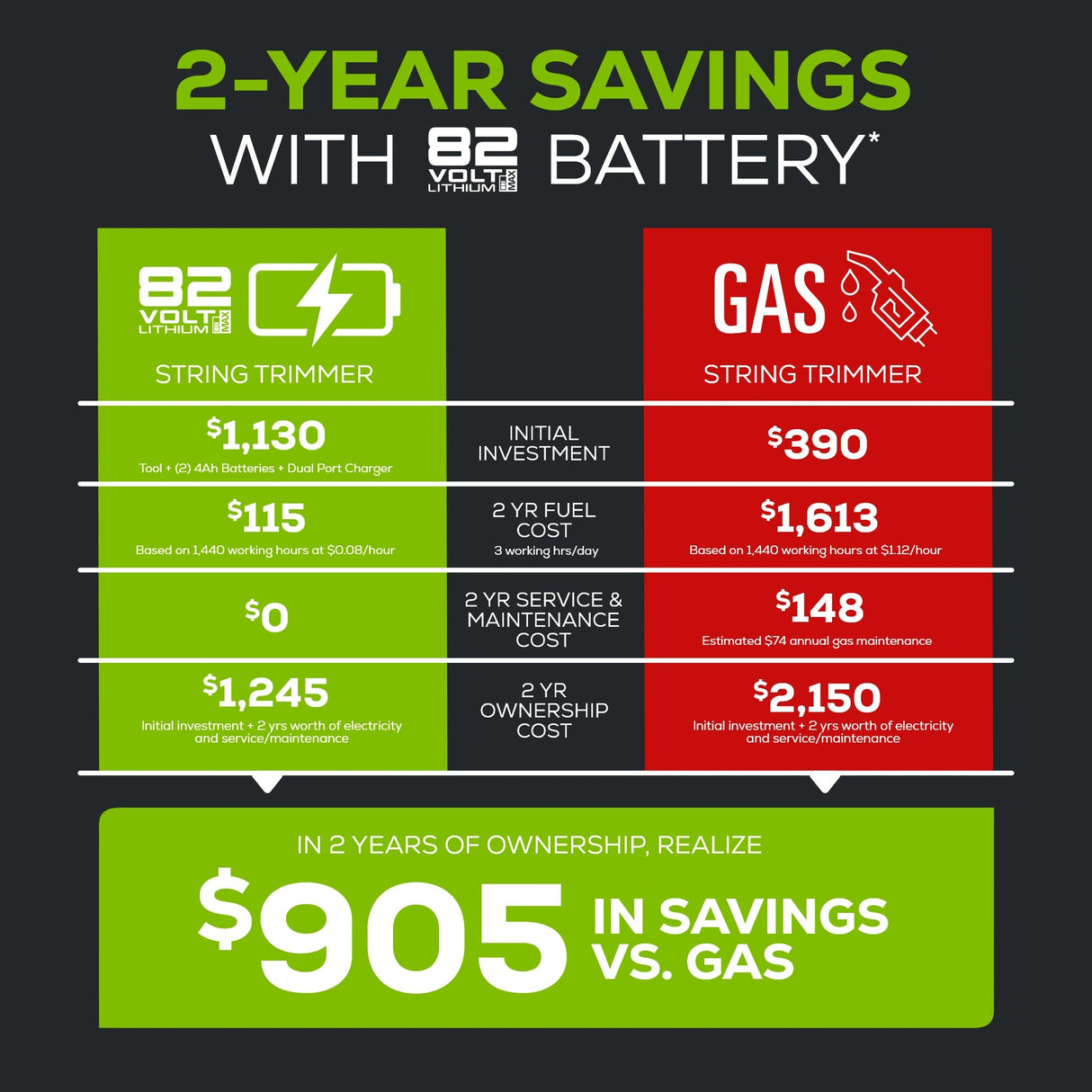 82V 1.5kW String Trimmer with 4Ah Battery and Dual Port Charger (82ST15-4DP)