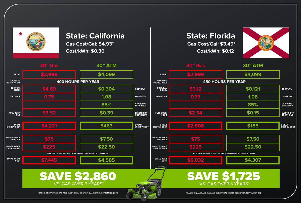 Optimus 82V 30" All-Terrain Mower with (3) CORE530 Batteries and DP Charger| ATM30C-C5DP