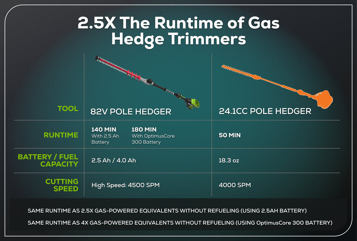 Optimus 82V Short Pole Fixed Hedge Trimmer with CORE300 Battery and Dual-Port Charger | PH302F-C3DP