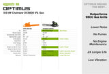 OPTIMUS 82V 3.6kw 20" Chainsaw Kit with CORE400 Battery & DP Charger | OCS600-C4DP-20