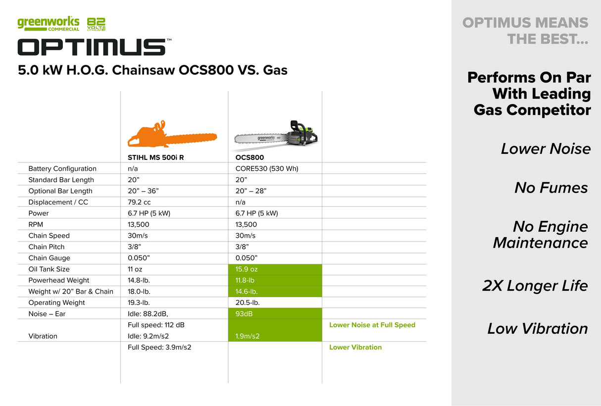 OPTIMUS 82V 5.0kw 28" HOG Chainsaw Kit with CORE530 Battery & DP Charger | OCS800-C5DP-28