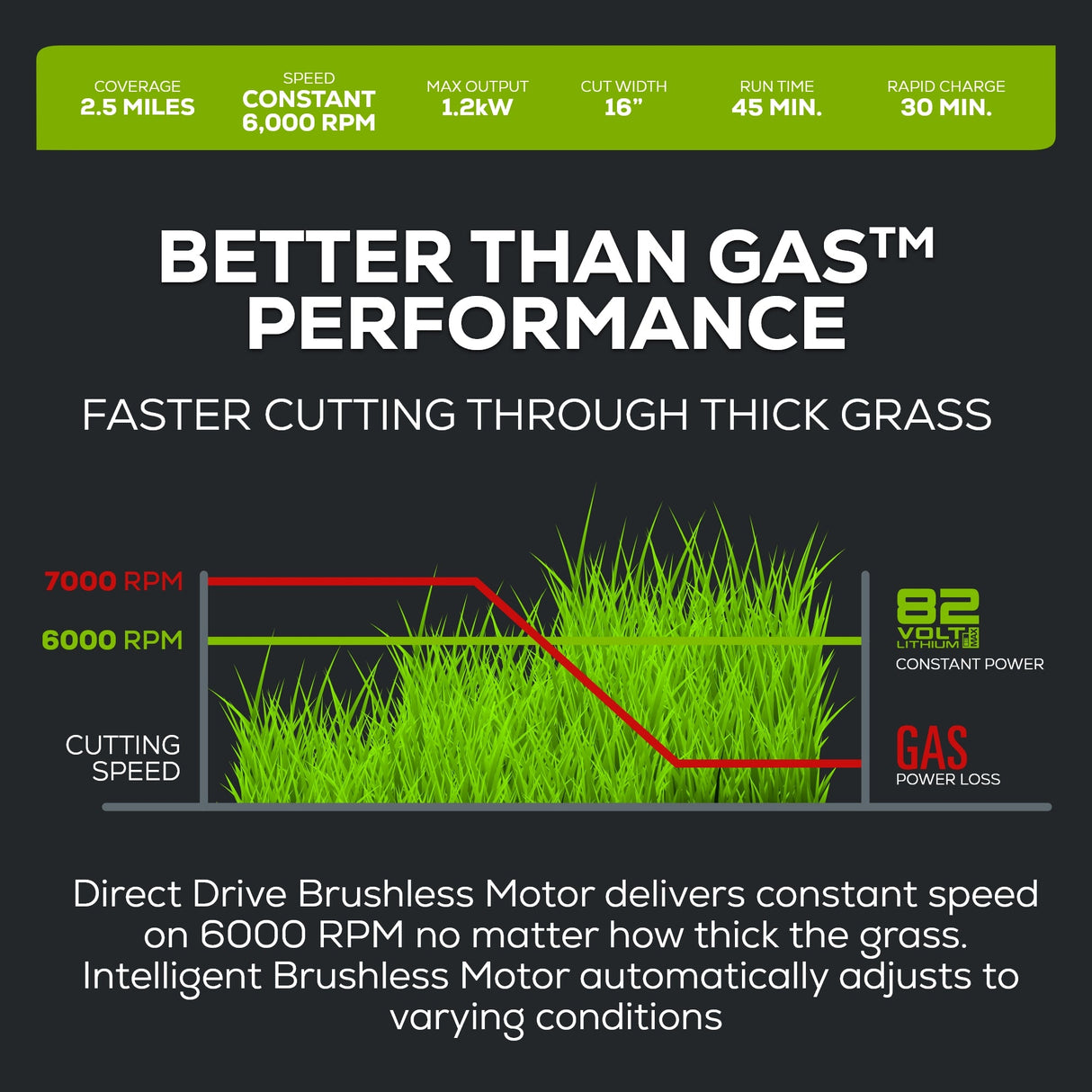 82V 1.2kW String Trimmer with 4Ah Battery and Dual Port Charger | 82ST12-4DP