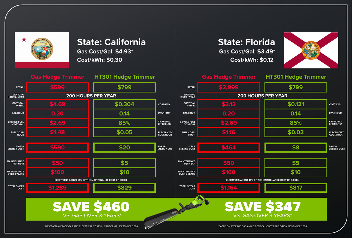 Optimus 82V 30" Single Sided Hedge Trimmer with (1) Core300 and Dual Port Charger | HT301S-C3DP