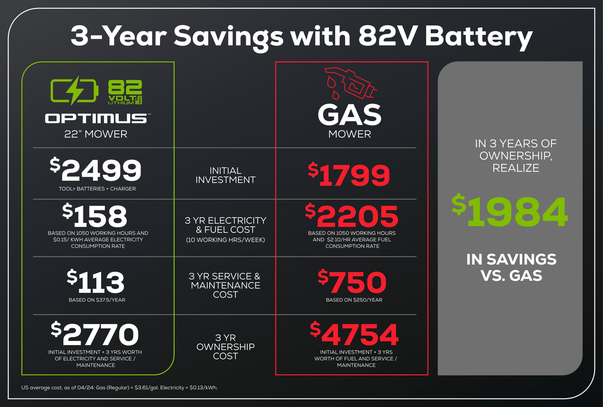 Optimus 82V 22” Self-propelled Mower | ATM22A