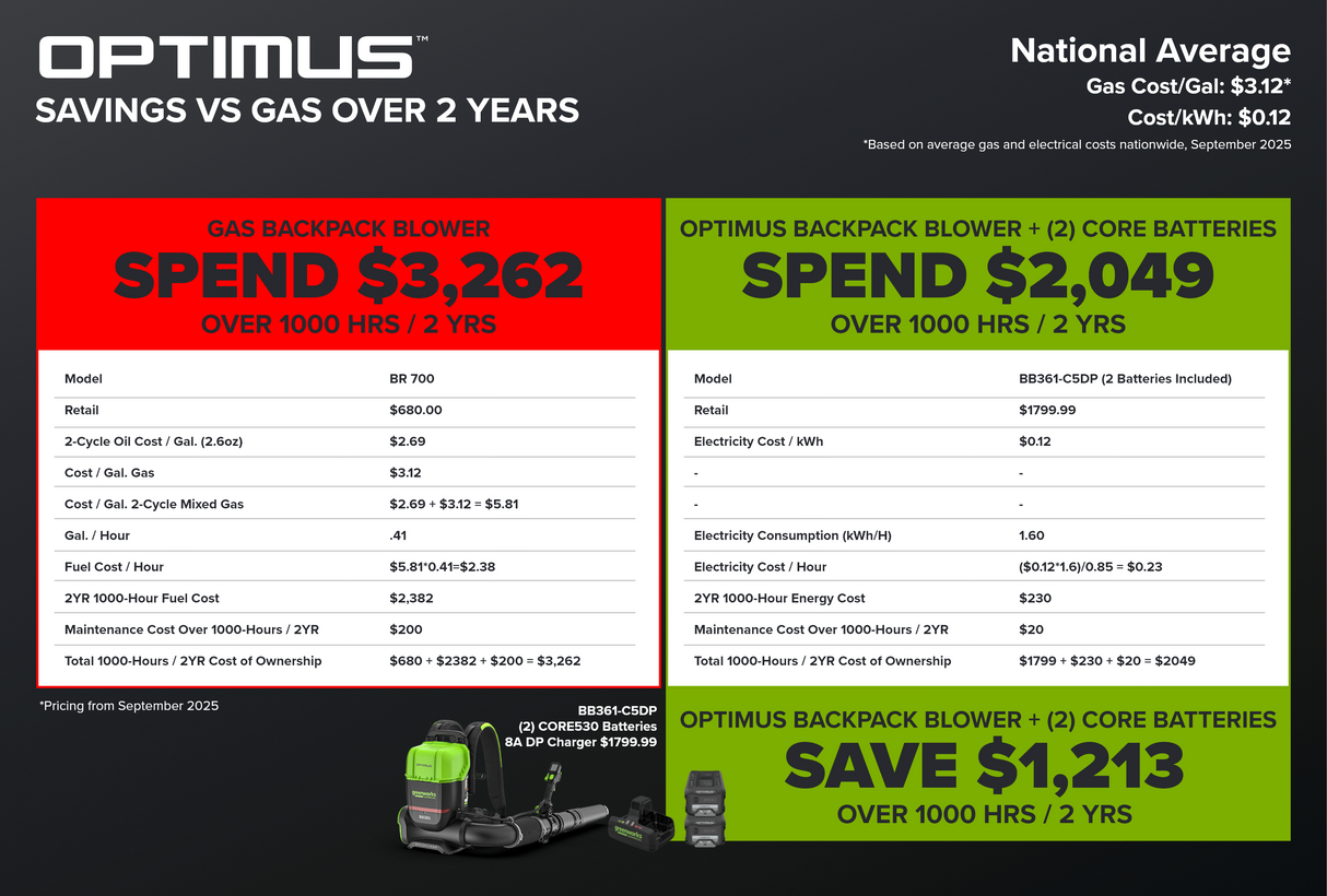 Optimus 82v 36N BP Blower with (2) 8Ah Batteries and Dual Port Charger | BB361-82DP